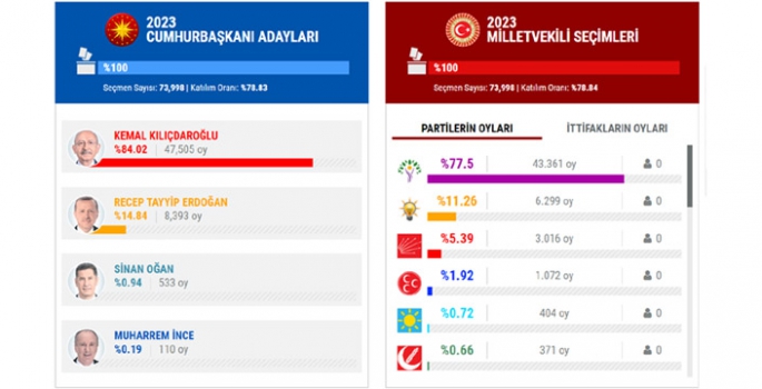 Nusaybin'de YSK'ya göre Seçim Sonuçları açıklandı