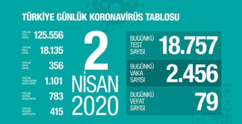 Türkiye'de Kovid-19'dan hayatını kaybedenlerin sayısı 356 oldu