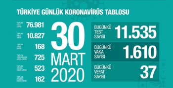 Türkiye geneli Covit-19'dan vefat edenlerin sayısı 168'e ulaştı